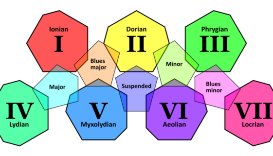 1048px-Heptatonic_and_Pentatonic_modes_relationship_v4.1_plain.svg